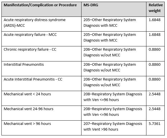 CDI tip COVID 19 and EVALI Review ICD 10 CM codes implemented